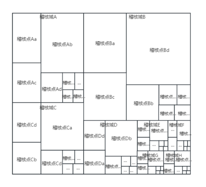 图4 收入管理链中稽核点Treemaps示意图