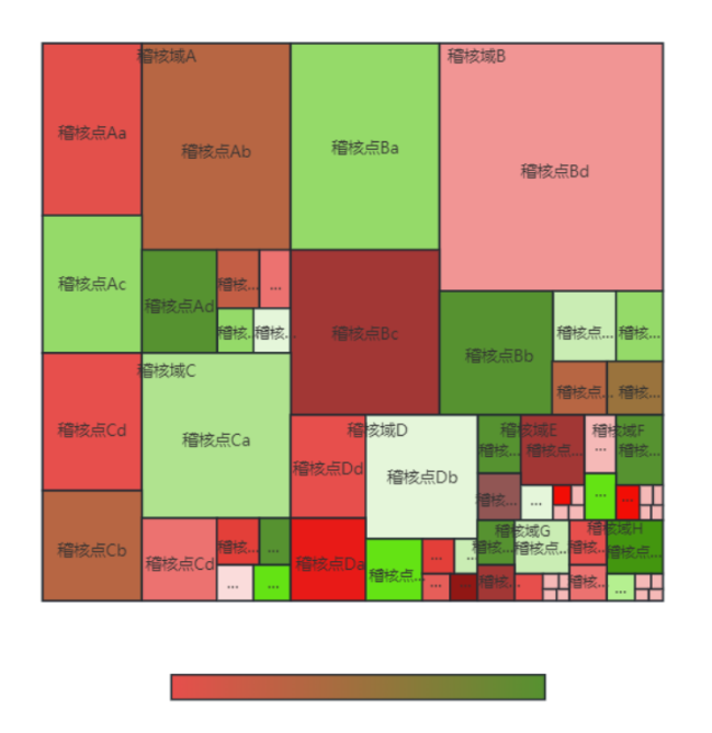 图5 收入管理链中稽核点红绿成熟度Treemaps示意图