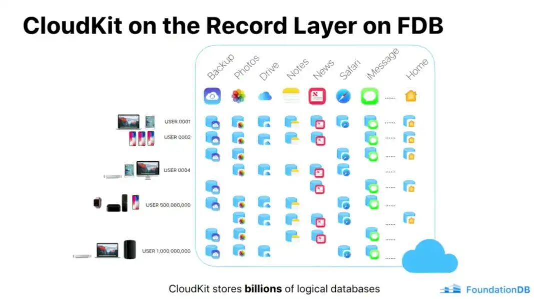 来源：《FoundationDB Record Layer：开源结构化存储》