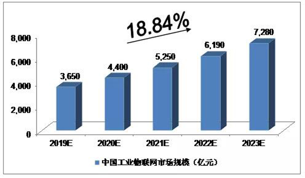 2019年我国工业物联网市场规模