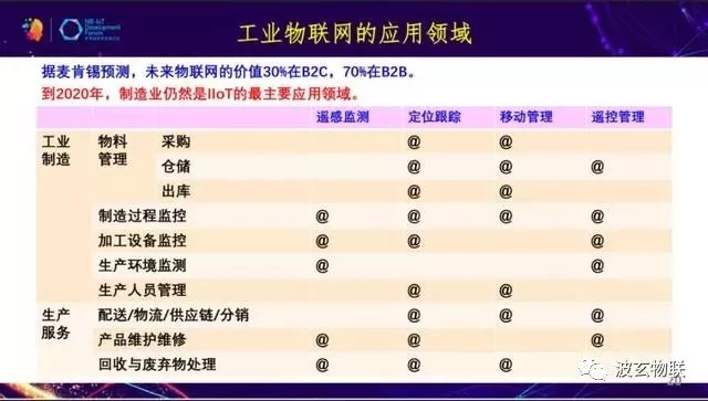 工业物联网/IIOT