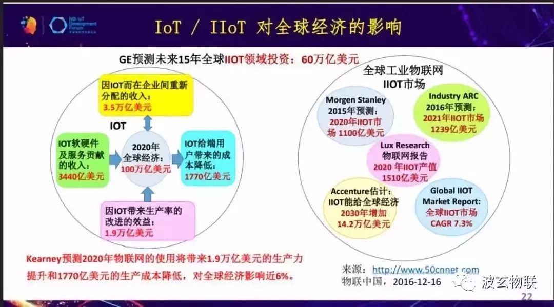 工业物联网/IIOT