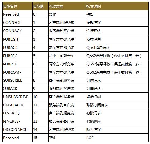 工业物联网核心技术（二）：MQTT的主要特性