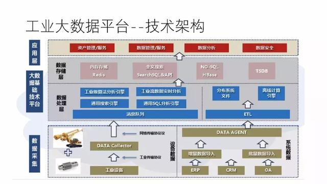 工业物联网大数据平台建设方案