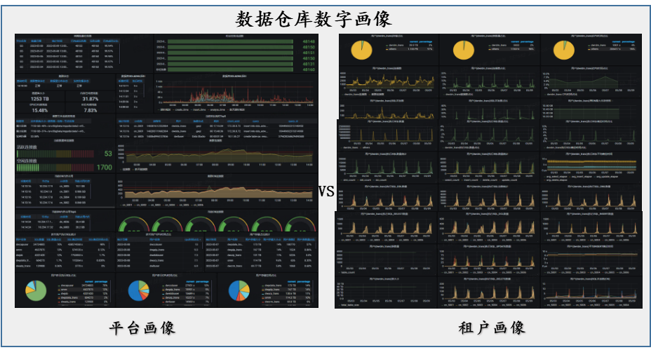 图3 数据仓库数字画像
