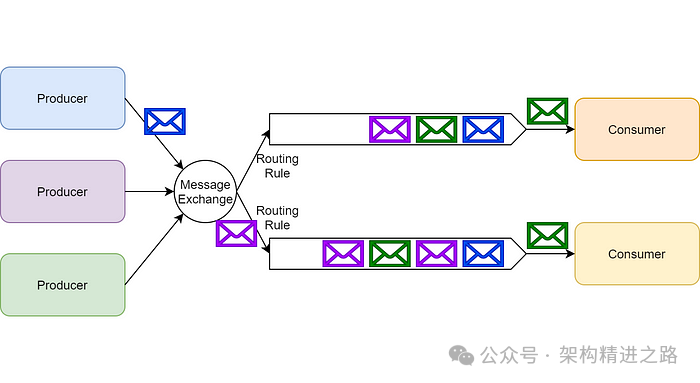 RabbitMQ message exchange