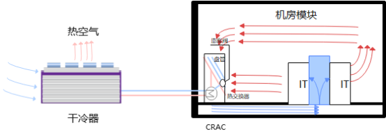 图3 机房模块制冷原理图