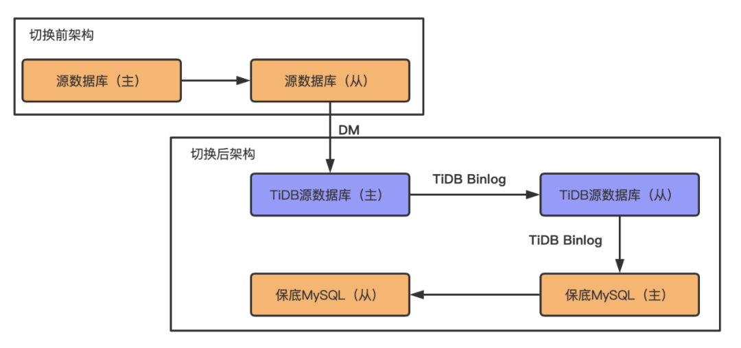 图片 TiDB&MySQL上线前后数据同步架构
