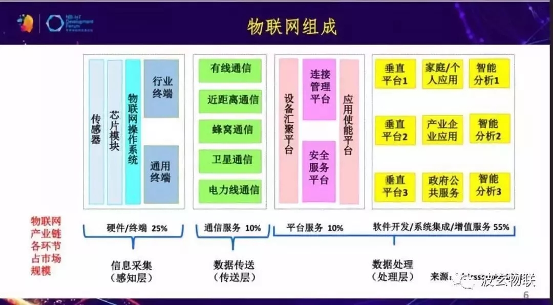 工业物联网/IIOT