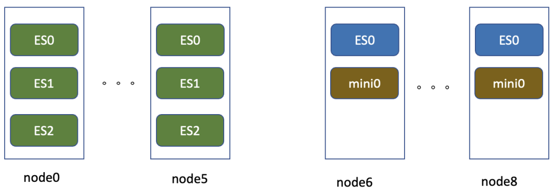 Curve 文件存储在 Elasticsearch 冷热数据存储中的应用实践-开源基础软件社区