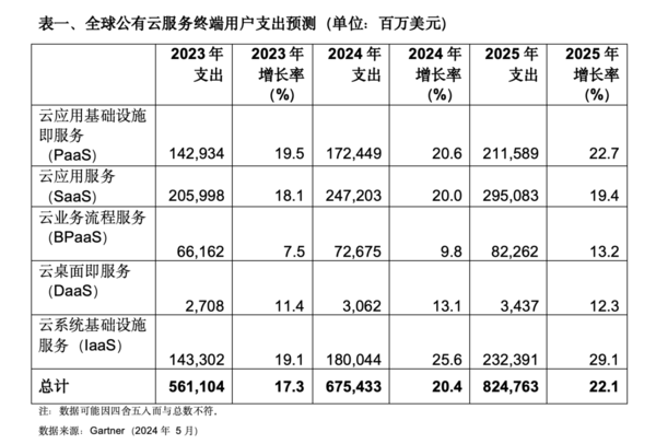 Gartner：2024年全球公有云终端用户支出将超过6750亿美元 