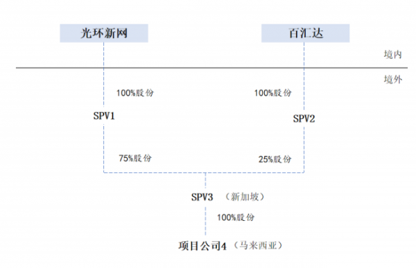 光环新网与百汇达