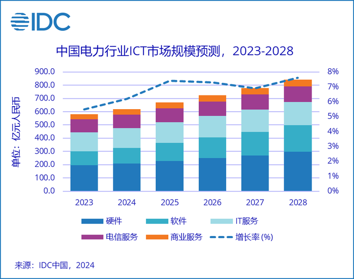 2023-2028年中国电力行业ICT市场年复合增长率为8.7%