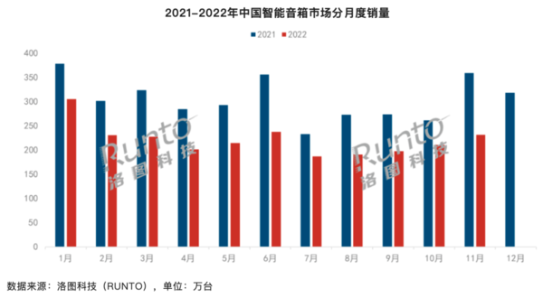 大促之下智能音箱11月市场销量仍大降，市场衰退未来增长空间难找寻