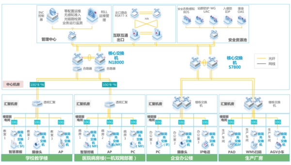 　　锐捷网络极简以太全光2.X：场景化创新助力千行百业全光升级