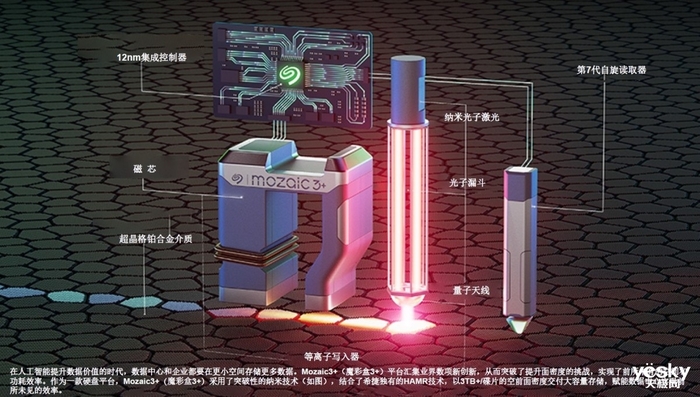 希捷推出Mozaic 3+(魔彩盒3+)平台，存储行业迎来新的里程碑