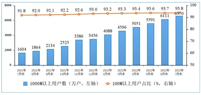 工信部：我国5G用户增近100%，5G资费不可能大降