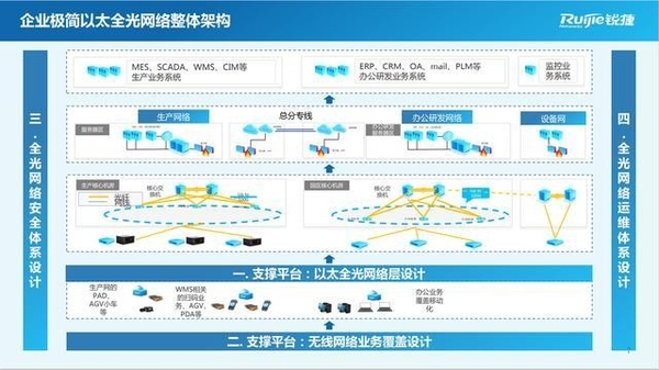 解锁“极简以太全光网”新价值，锐捷助推园区网全光升级