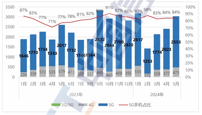 2024上半年手机行业回顾：市场有回暖迹象，AI手机元年开启