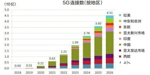 全球5G用户数年内破10亿，中国占半数