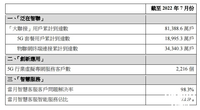 工信部：我国5G用户增近100%，5G资费不可能大降