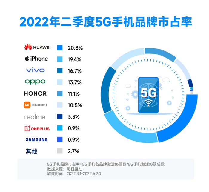 2022年Q2 5G手机占有率持续增长至 41.7%，同比增长71.6%