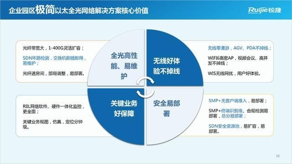 解锁“极简以太全光网”新价值，锐捷助推园区网全光升级