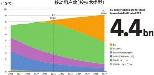 全球5G用户数年内破10亿，中国占半数