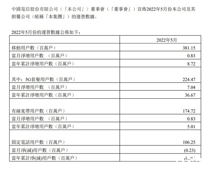 三大运营商相继发布5月运营数据：我国合计使用5G套餐用户将近9亿