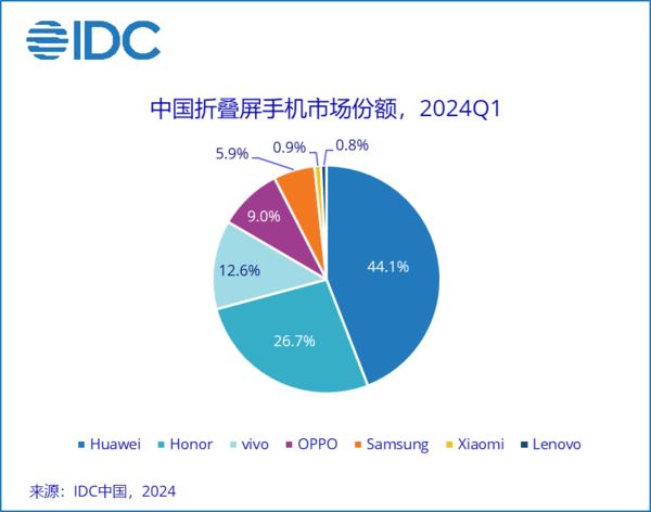 2024上半年手机行业回顾：市场有回暖迹象，AI手机元年开启