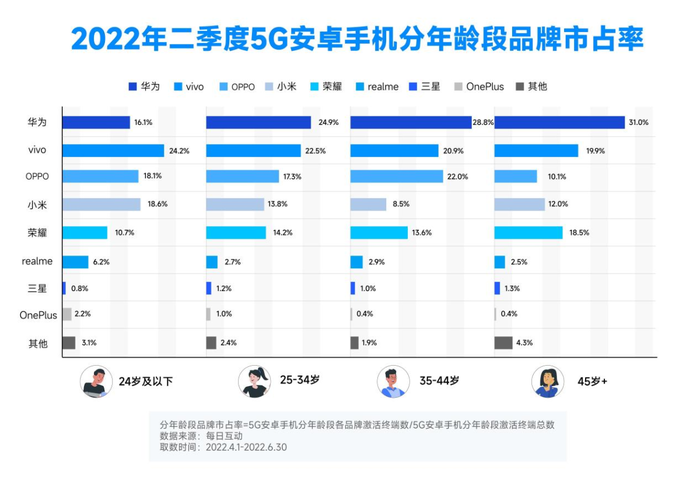 2022年Q2 5G手机占有率持续增长至 41.7%，同比增长71.6%