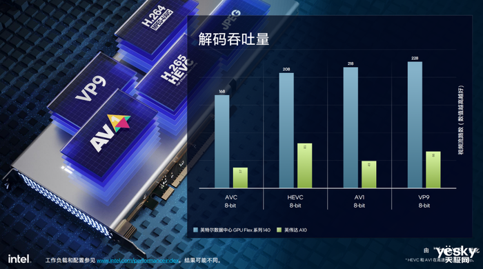 立足技术优势 英特尔数据中心GPU Flex加速数智化创新