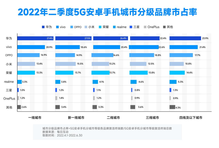 2022年Q2 5G手机占有率持续增长至 41.7%，同比增长71.6%