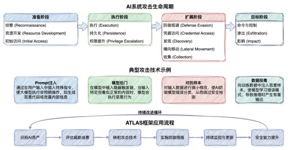 MITREATLASAI对抗威胁全景模型 MITREATLASAI对抗威胁全景模型