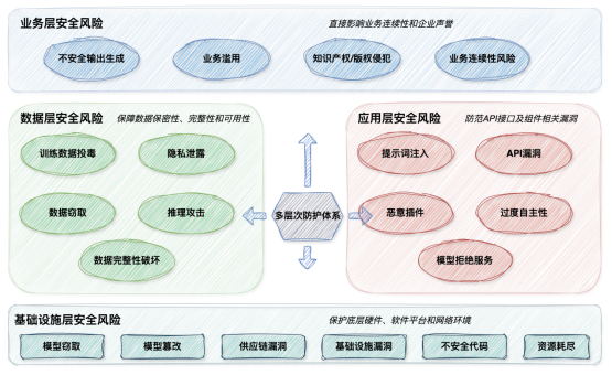 安全牛的AI安全威胁风险框架 安全牛的AI安全威胁风险框架